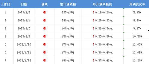甘肃瓜州今日油价表最新,最新汽油、柴油价格速览