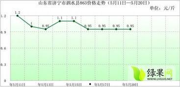 今日兰瓜价格走势分析图