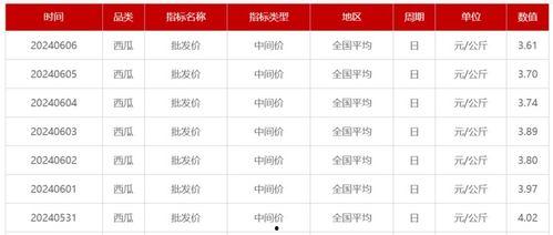 梢瓜批发价格今日表格图片,市场行情实时解析”