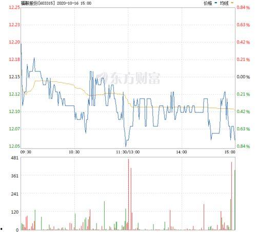 福瓜股份今日行情走势,震荡上行，潜力股再引关注